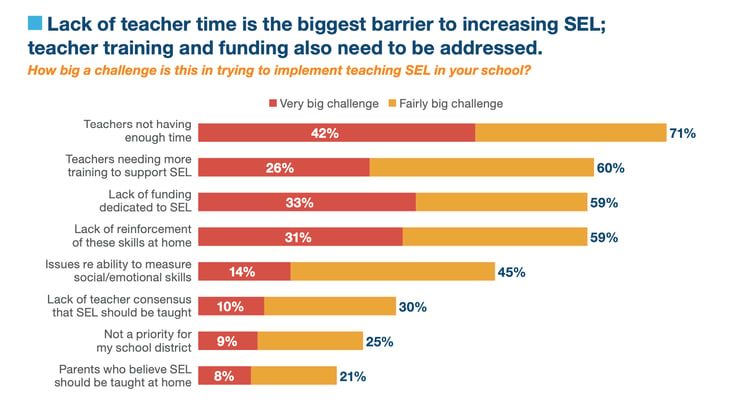 teacher time biggest barrier to social emotional learning.