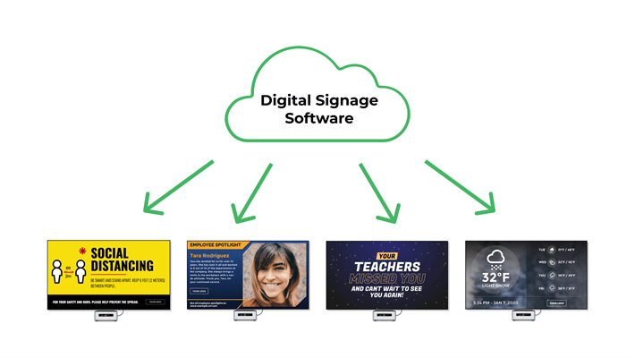 A diagram showing unlimited bandwidth being transferred from digital signage software to digital signs