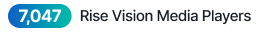 7,047 Rise Vision Media Players
